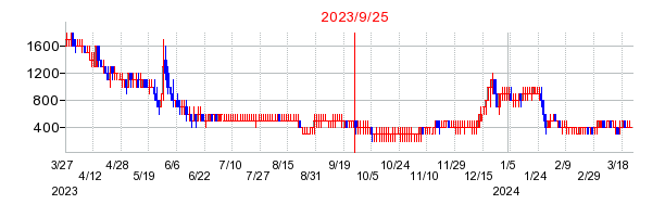 2023年9月25日 10:00前後のの株価チャート
